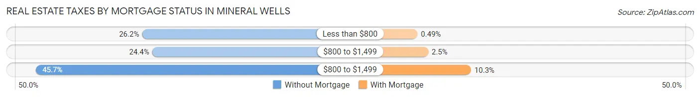 Real Estate Taxes by Mortgage Status in Mineral Wells