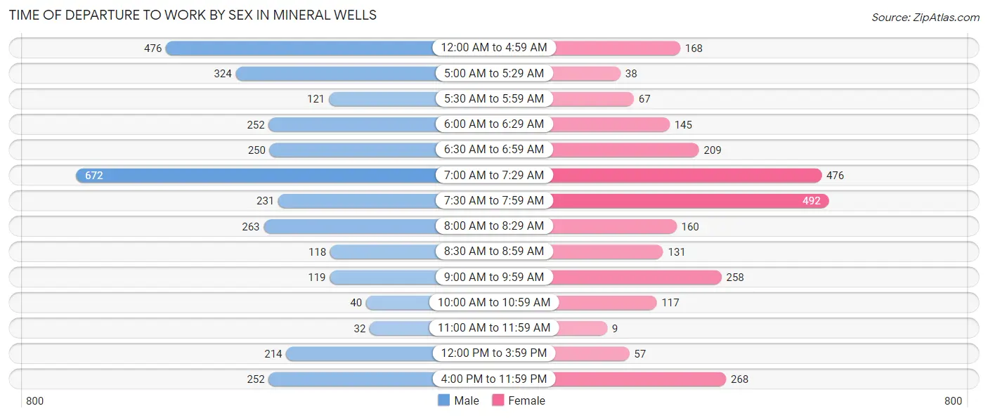 Time of Departure to Work by Sex in Mineral Wells