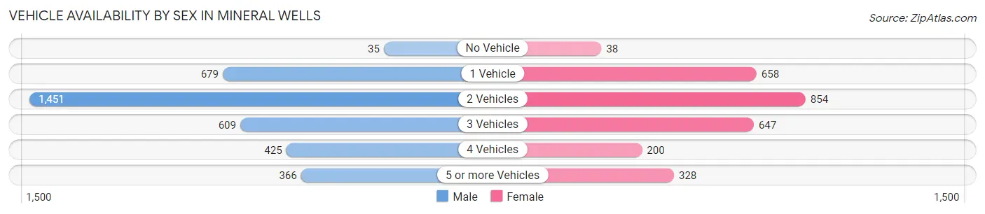 Vehicle Availability by Sex in Mineral Wells