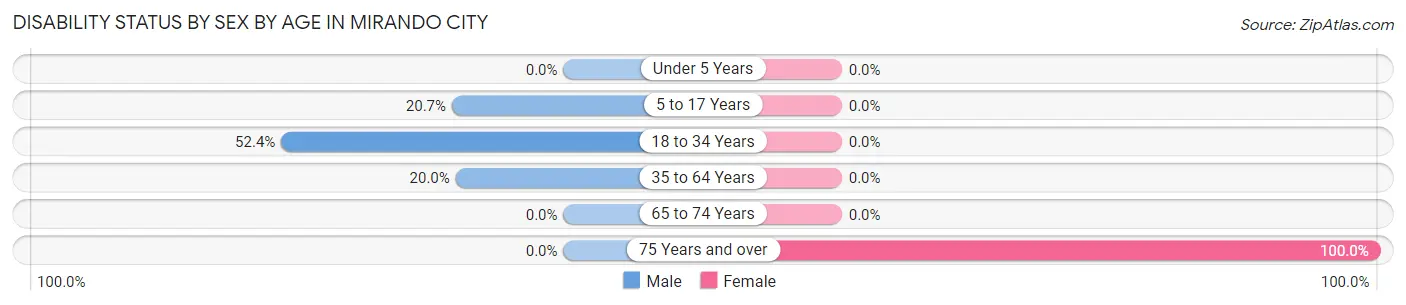 Disability Status by Sex by Age in Mirando City