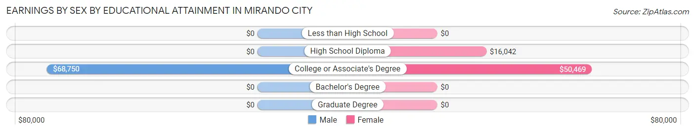 Earnings by Sex by Educational Attainment in Mirando City