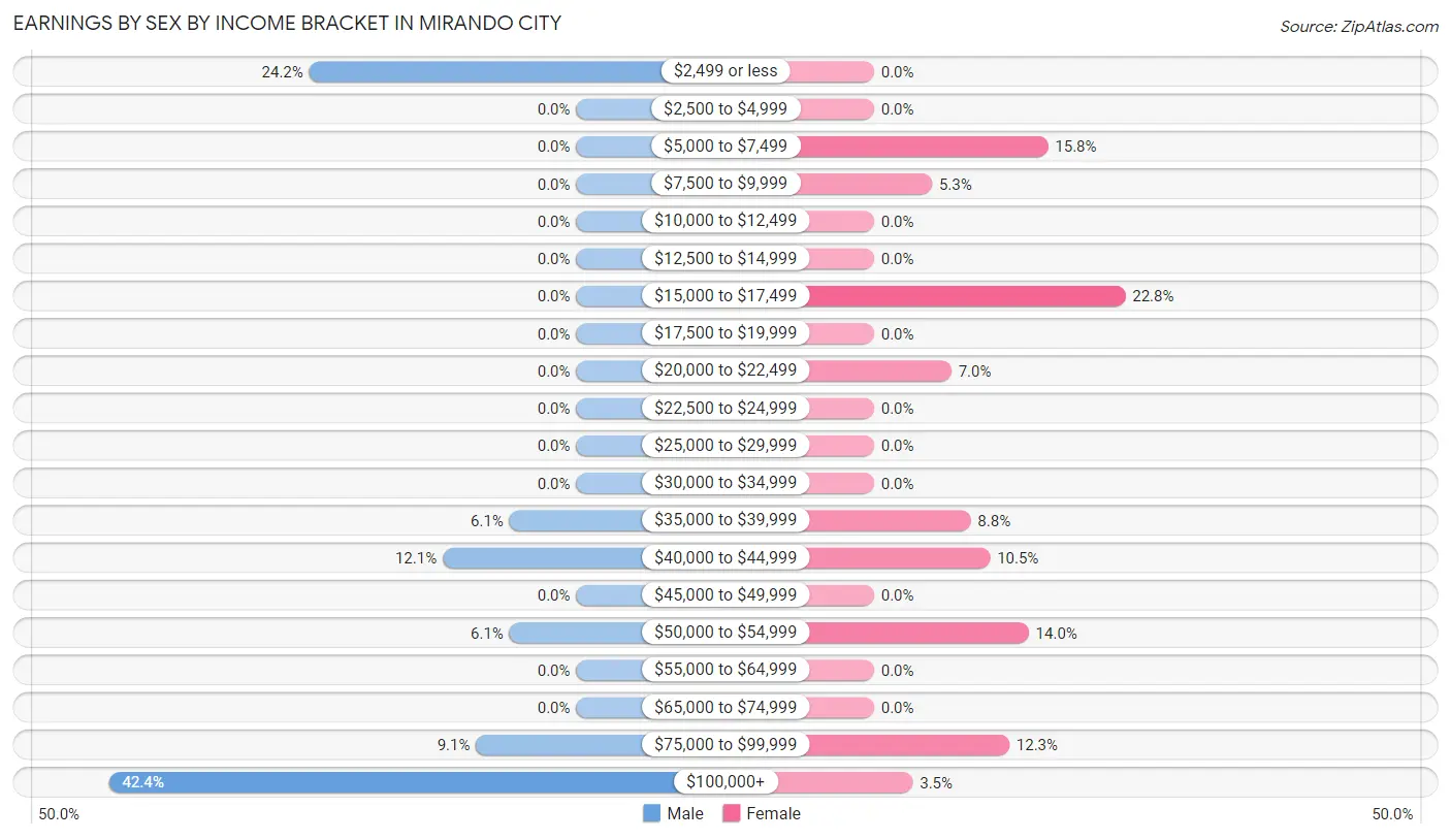 Earnings by Sex by Income Bracket in Mirando City