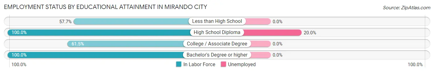 Employment Status by Educational Attainment in Mirando City