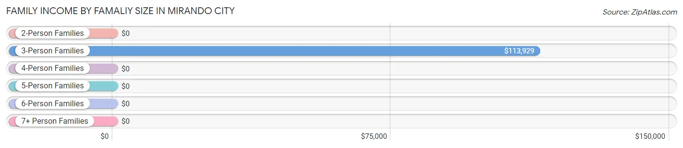 Family Income by Famaliy Size in Mirando City