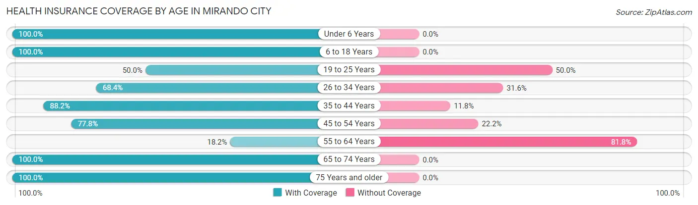 Health Insurance Coverage by Age in Mirando City
