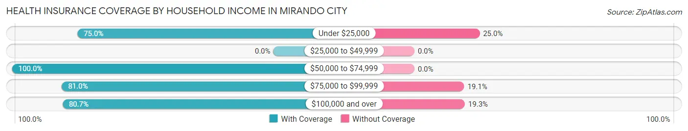 Health Insurance Coverage by Household Income in Mirando City