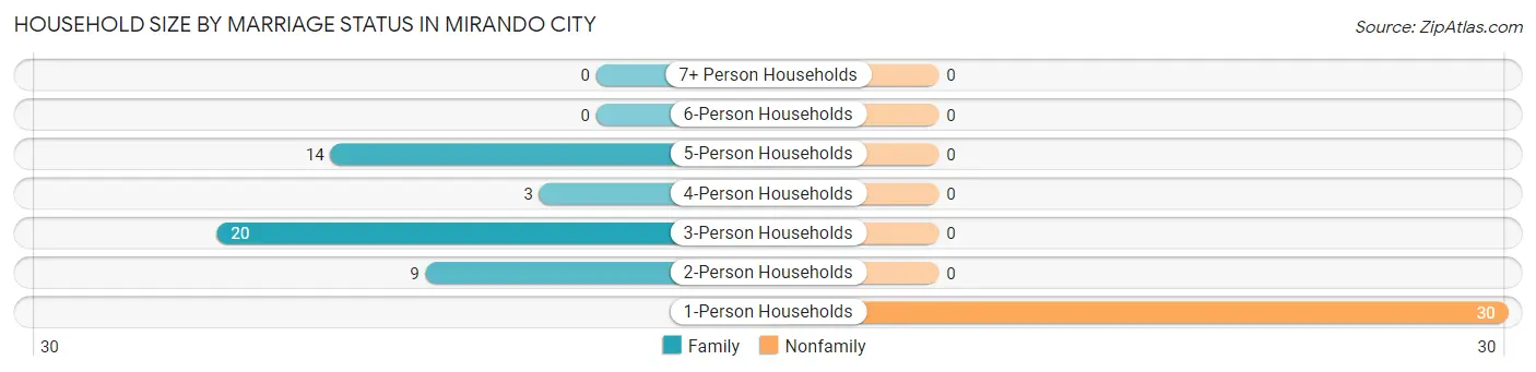 Household Size by Marriage Status in Mirando City