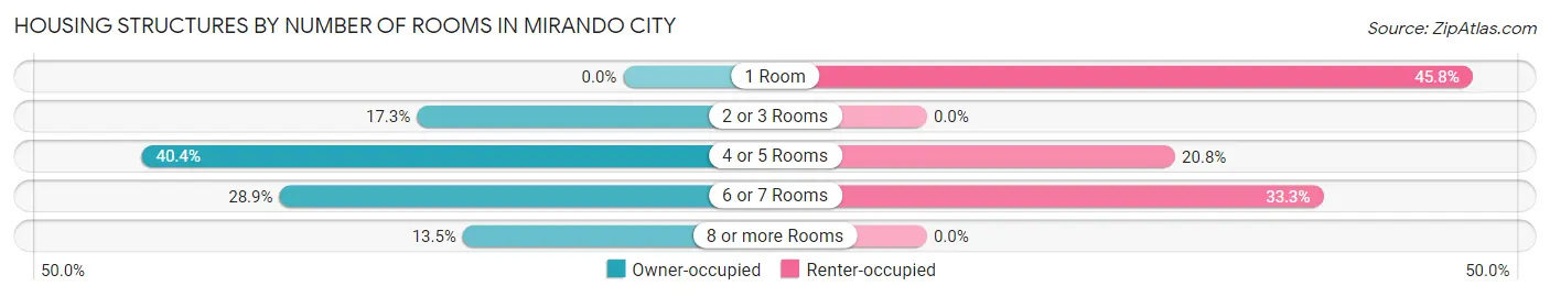 Housing Structures by Number of Rooms in Mirando City