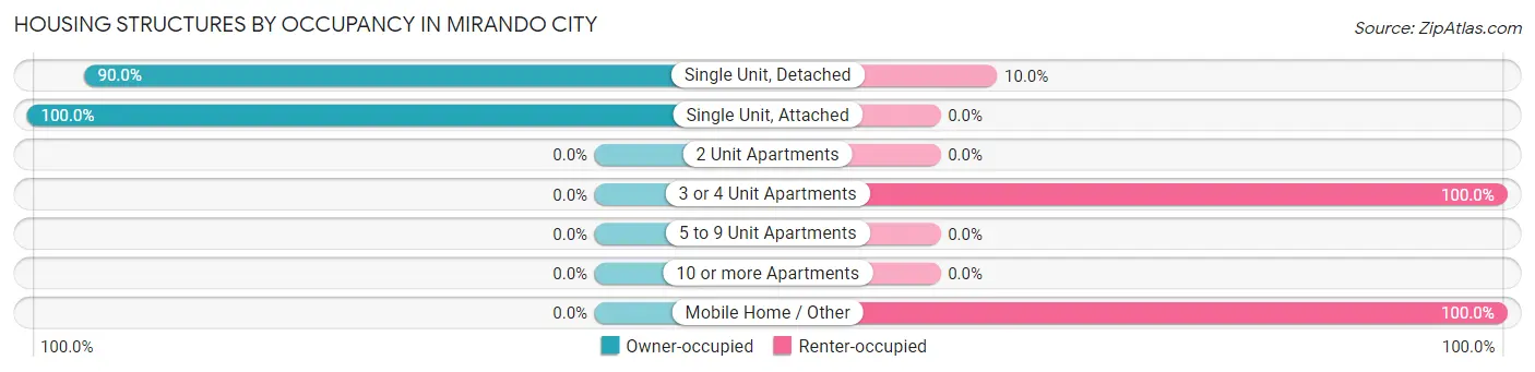 Housing Structures by Occupancy in Mirando City