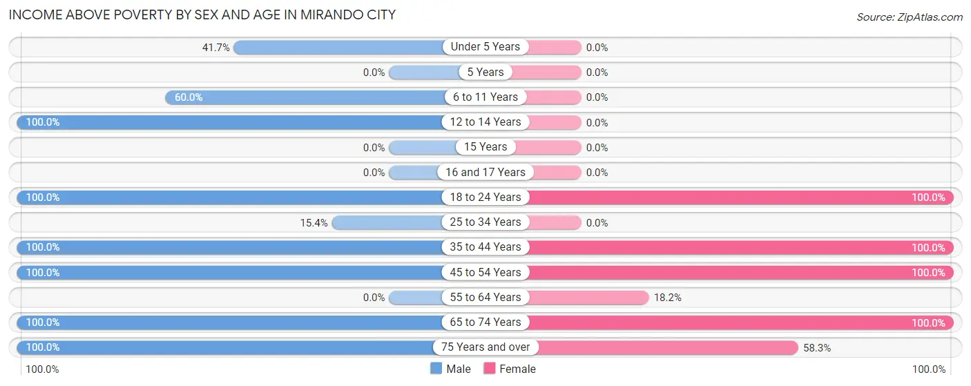 Income Above Poverty by Sex and Age in Mirando City