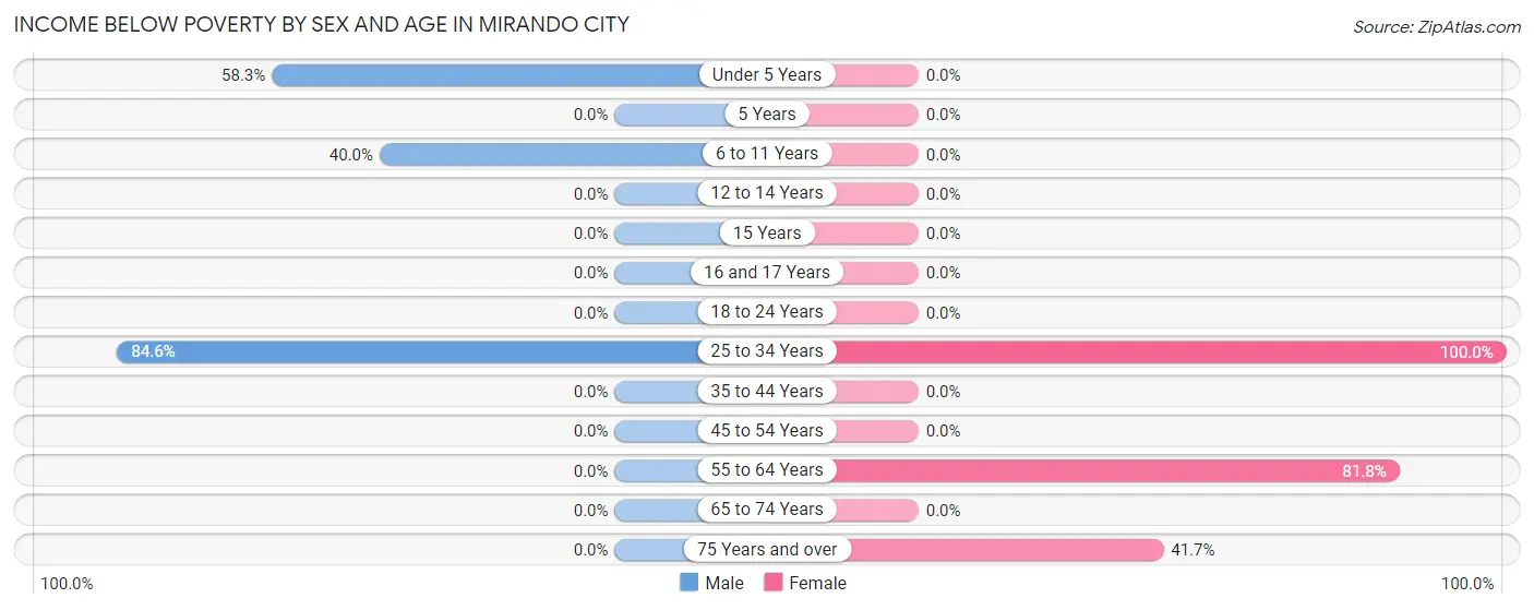 Income Below Poverty by Sex and Age in Mirando City
