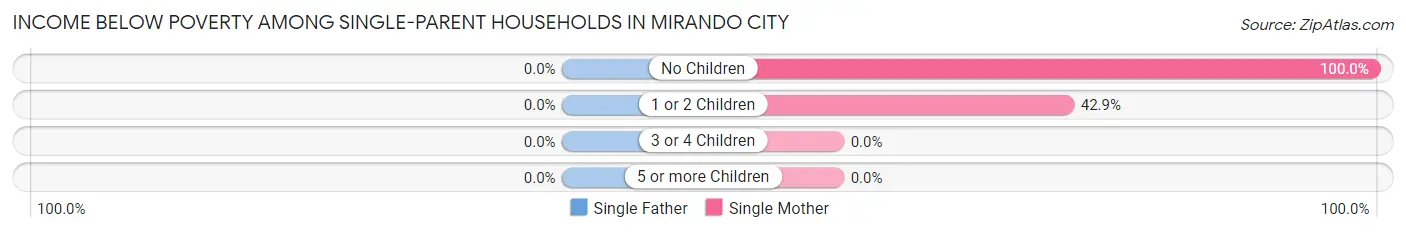 Income Below Poverty Among Single-Parent Households in Mirando City