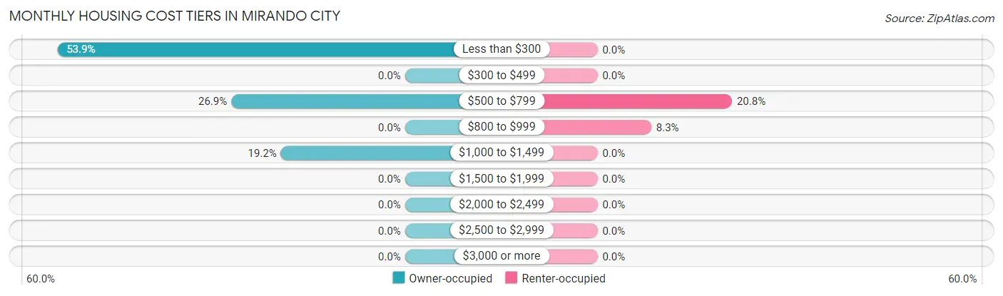 Monthly Housing Cost Tiers in Mirando City