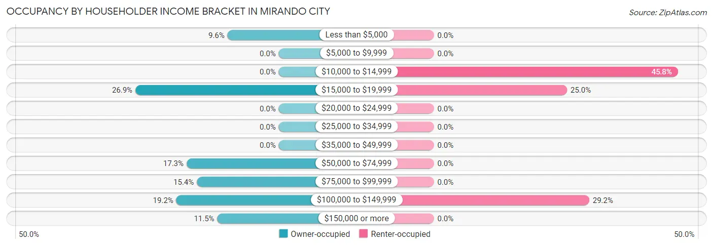 Occupancy by Householder Income Bracket in Mirando City