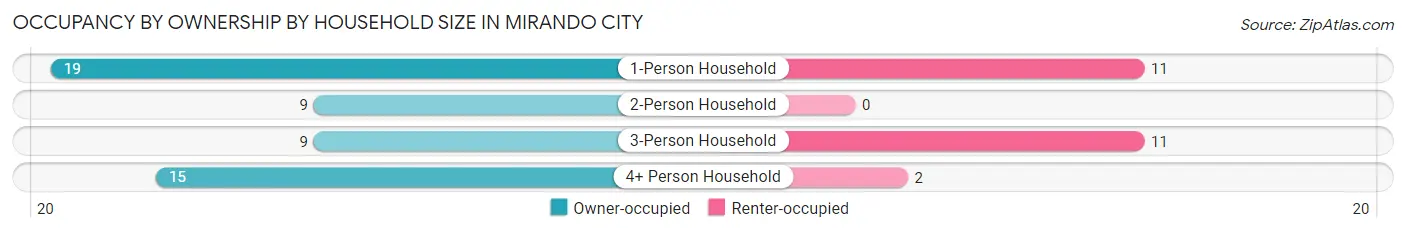 Occupancy by Ownership by Household Size in Mirando City