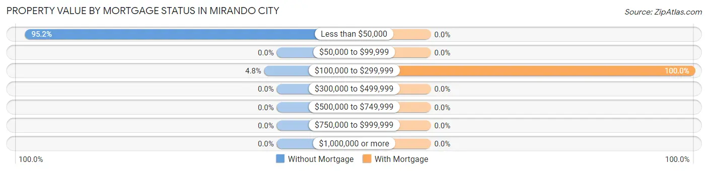 Property Value by Mortgage Status in Mirando City