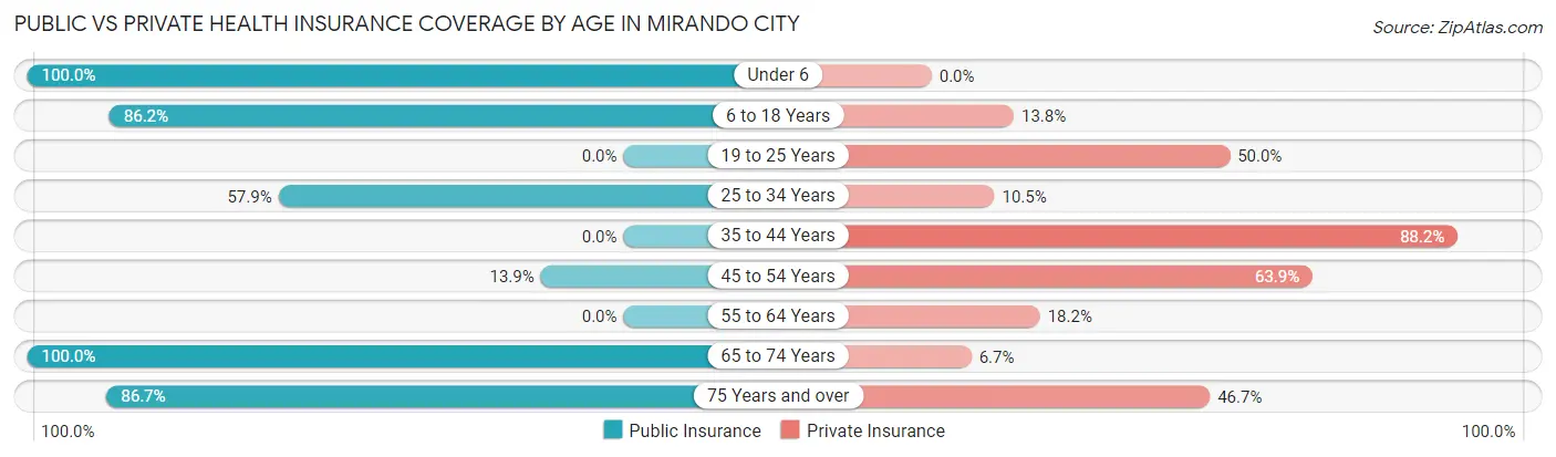Public vs Private Health Insurance Coverage by Age in Mirando City