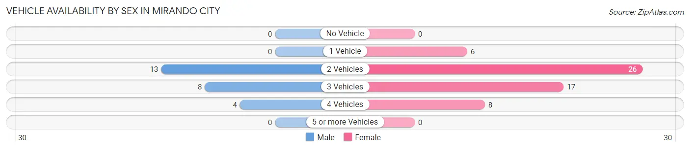 Vehicle Availability by Sex in Mirando City