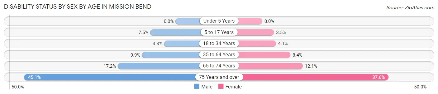 Disability Status by Sex by Age in Mission Bend