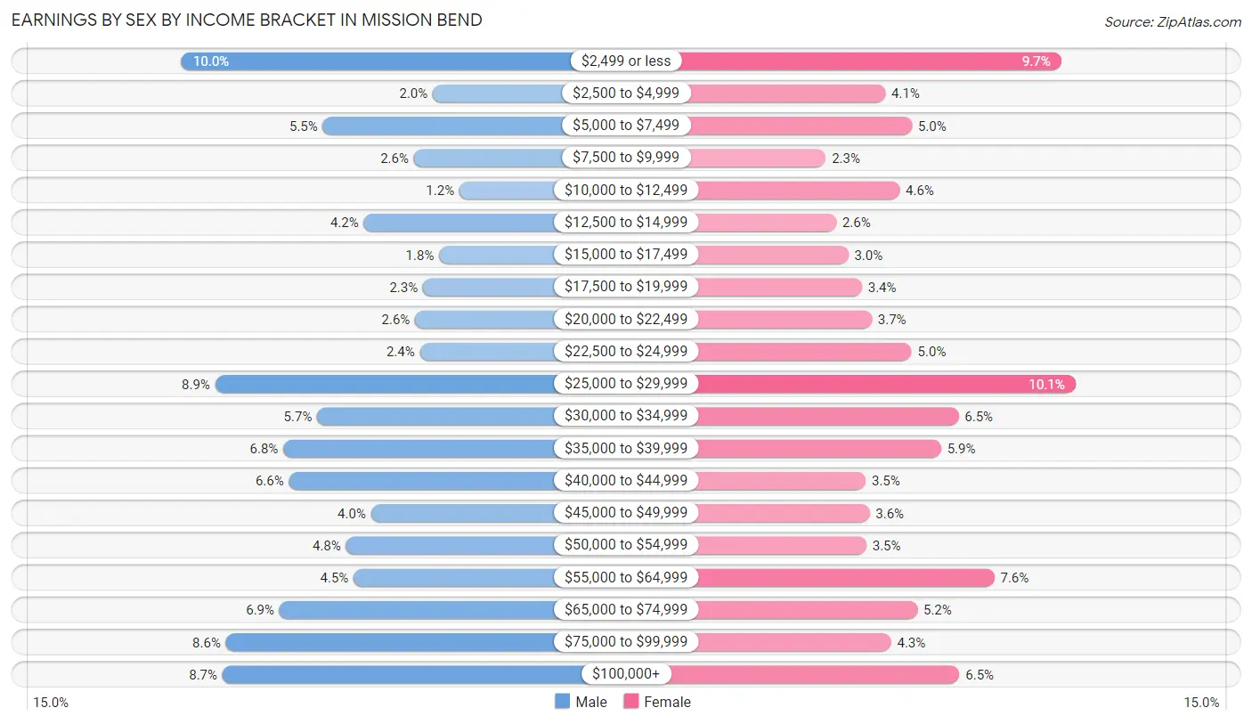 Earnings by Sex by Income Bracket in Mission Bend