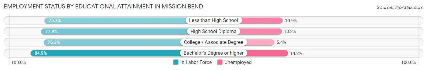 Employment Status by Educational Attainment in Mission Bend