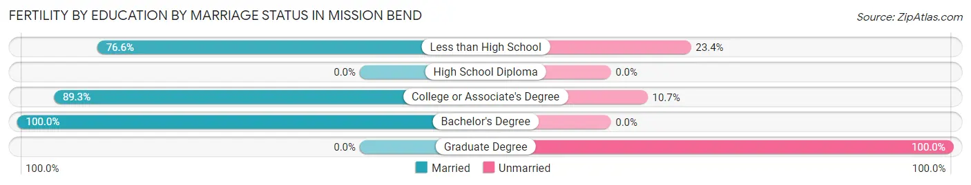 Female Fertility by Education by Marriage Status in Mission Bend