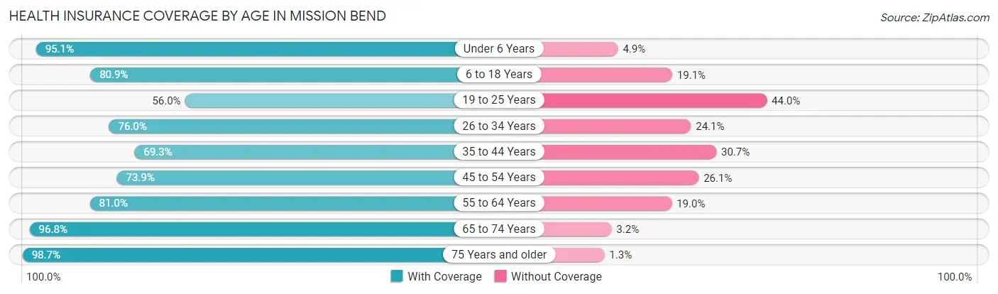 Health Insurance Coverage by Age in Mission Bend