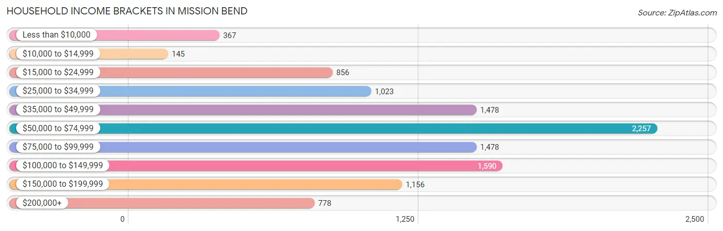 Household Income Brackets in Mission Bend