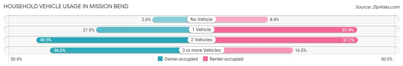 Household Vehicle Usage in Mission Bend