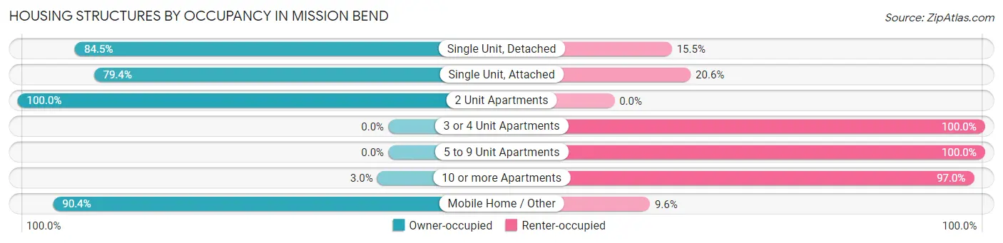Housing Structures by Occupancy in Mission Bend