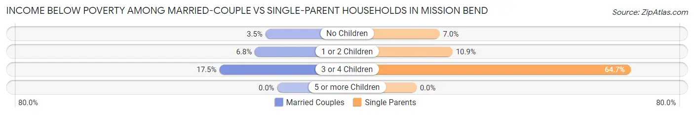 Income Below Poverty Among Married-Couple vs Single-Parent Households in Mission Bend