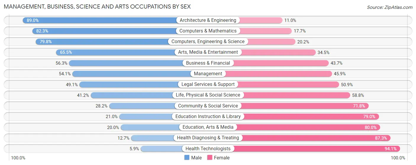 Management, Business, Science and Arts Occupations by Sex in Mission Bend