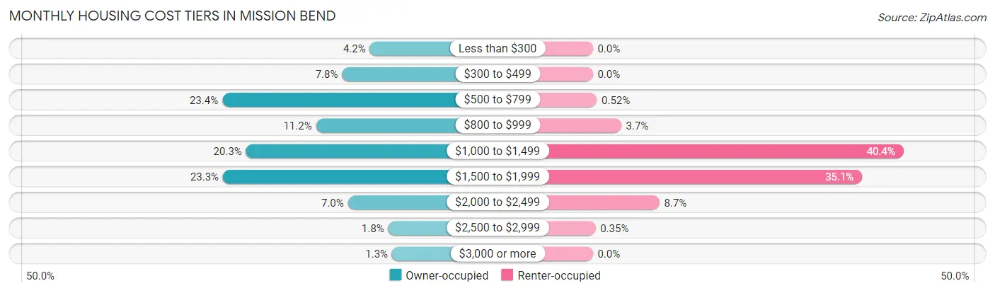 Monthly Housing Cost Tiers in Mission Bend