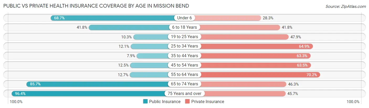 Public vs Private Health Insurance Coverage by Age in Mission Bend