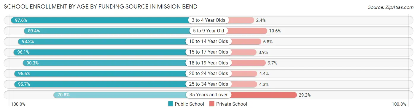 School Enrollment by Age by Funding Source in Mission Bend