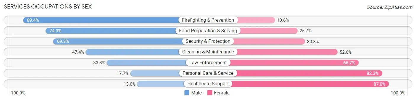 Services Occupations by Sex in Mission Bend