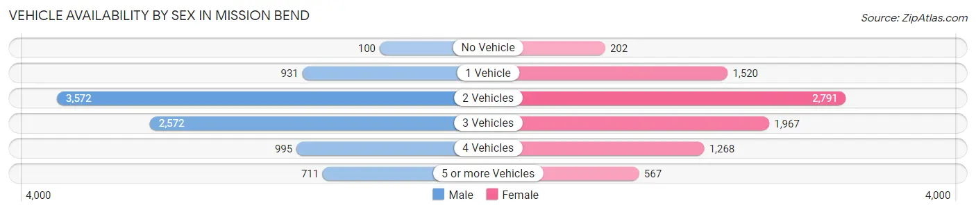 Vehicle Availability by Sex in Mission Bend