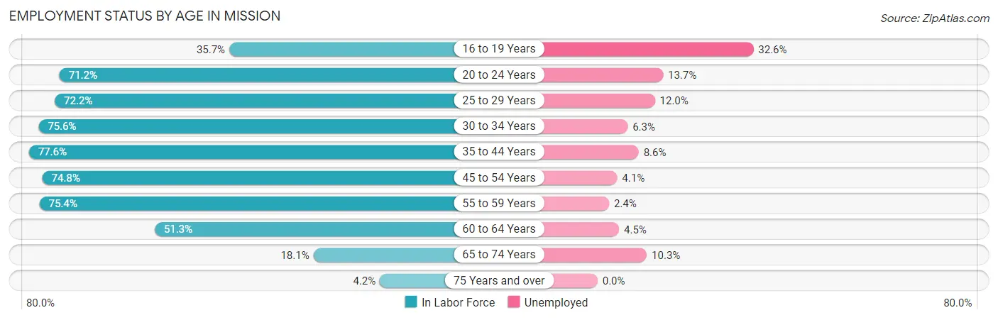 Employment Status by Age in Mission