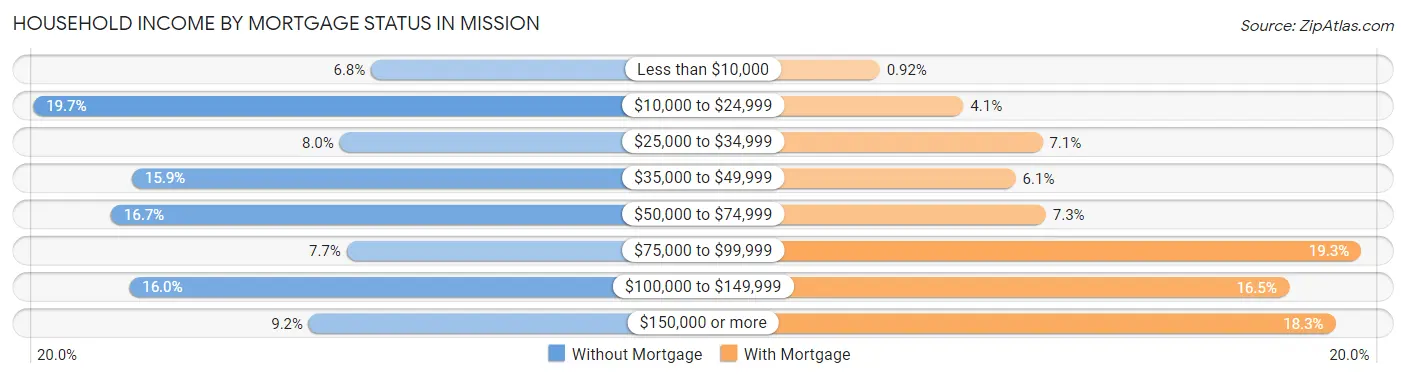 Household Income by Mortgage Status in Mission