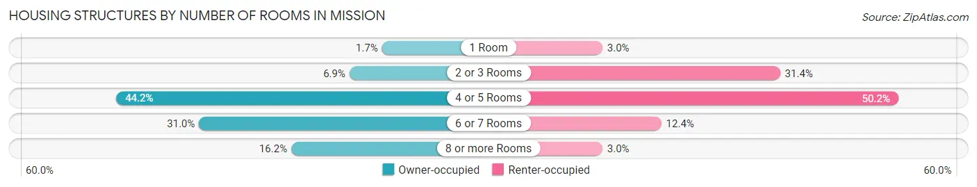 Housing Structures by Number of Rooms in Mission