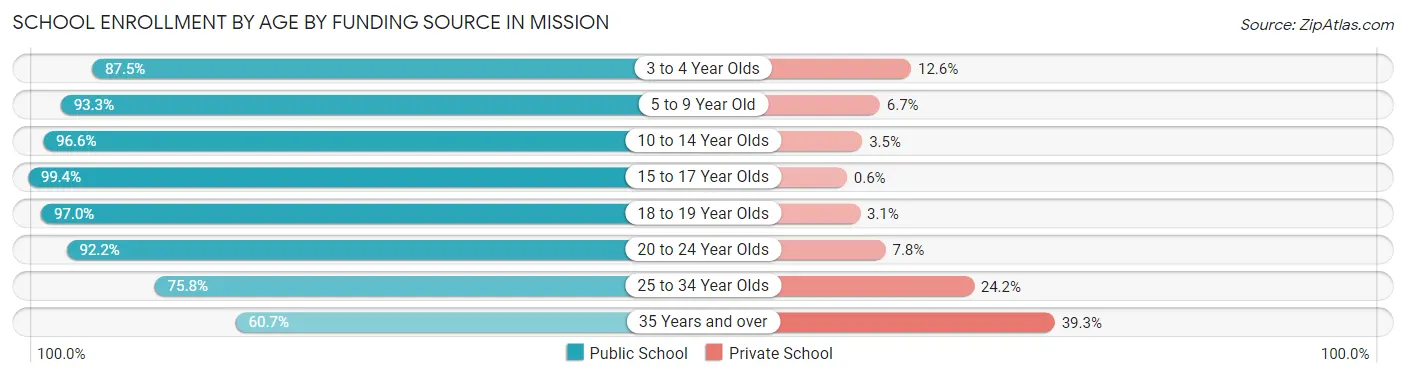 School Enrollment by Age by Funding Source in Mission