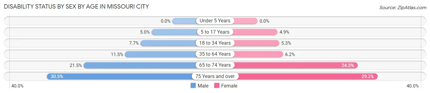 Disability Status by Sex by Age in Missouri City