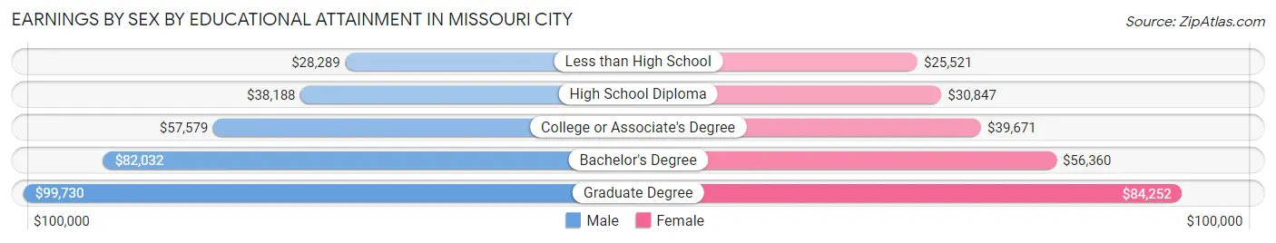Earnings by Sex by Educational Attainment in Missouri City
