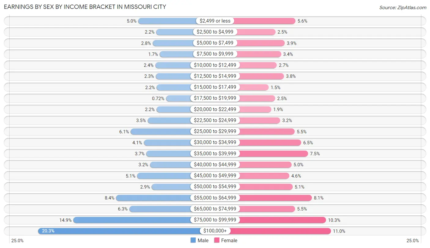 Earnings by Sex by Income Bracket in Missouri City