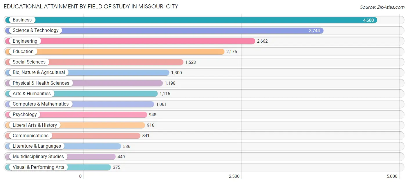 Educational Attainment by Field of Study in Missouri City