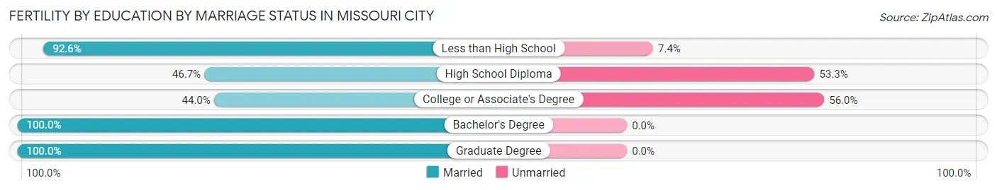 Female Fertility by Education by Marriage Status in Missouri City