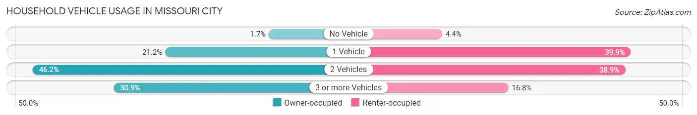 Household Vehicle Usage in Missouri City