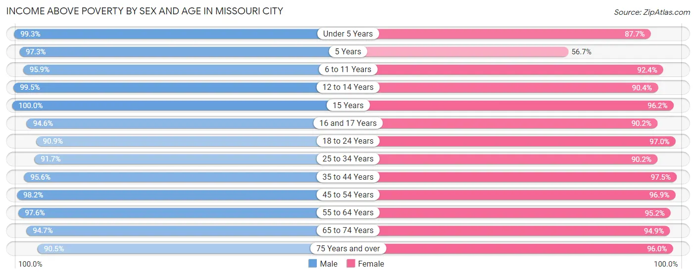 Income Above Poverty by Sex and Age in Missouri City