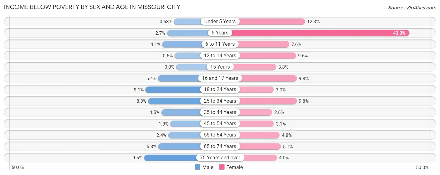 Income Below Poverty by Sex and Age in Missouri City