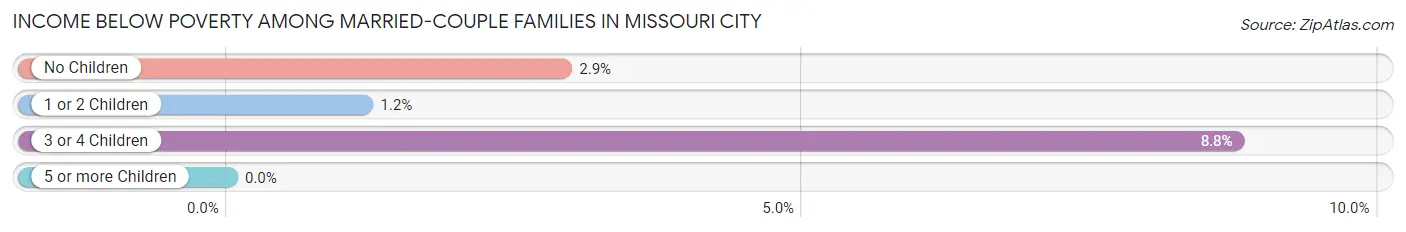 Income Below Poverty Among Married-Couple Families in Missouri City